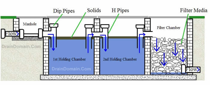 two chamber septic tank